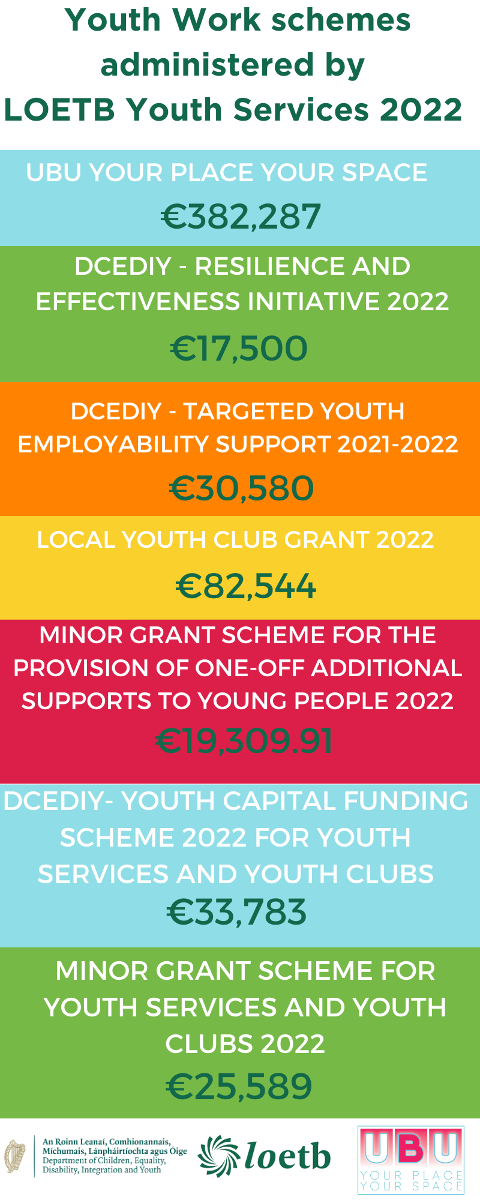 Youth Work Schemes Administered by LOETB in 2022